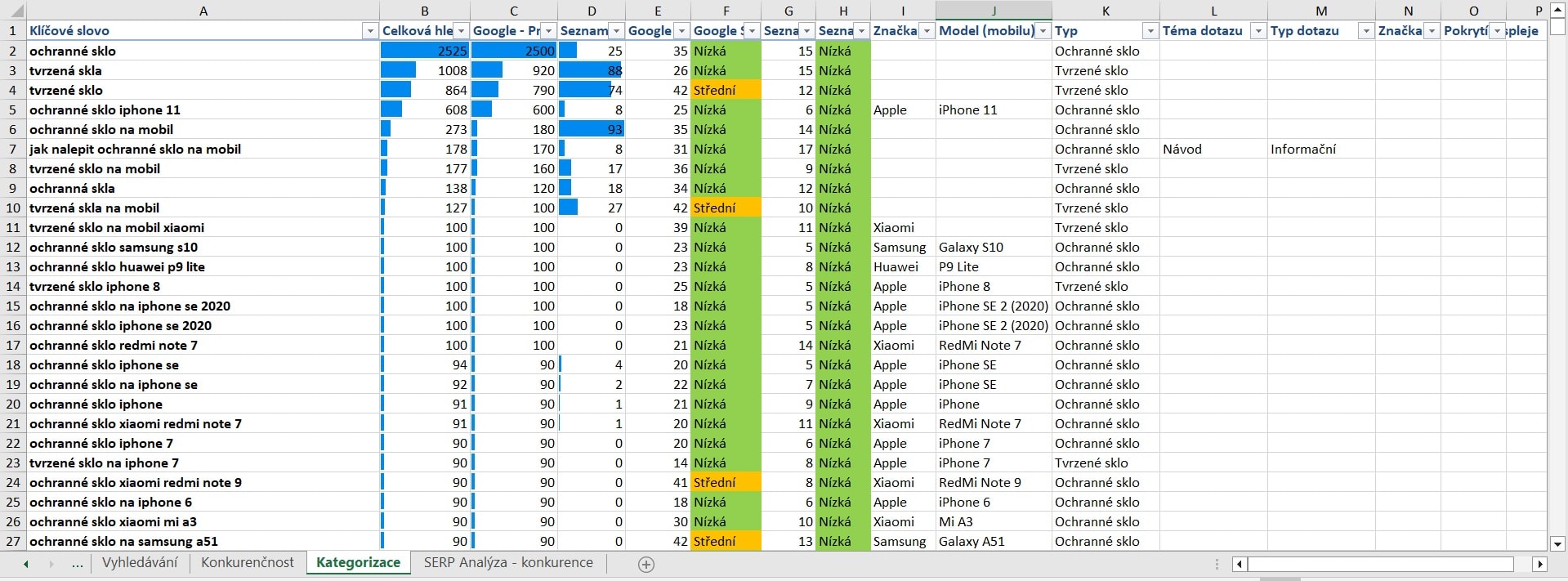Ukázka - klasifikační analýza klíčových slov
