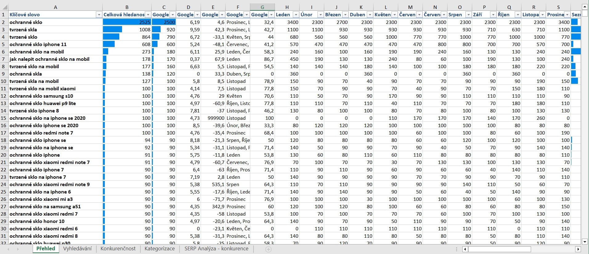 Ukázka - hledanost klíčových slov