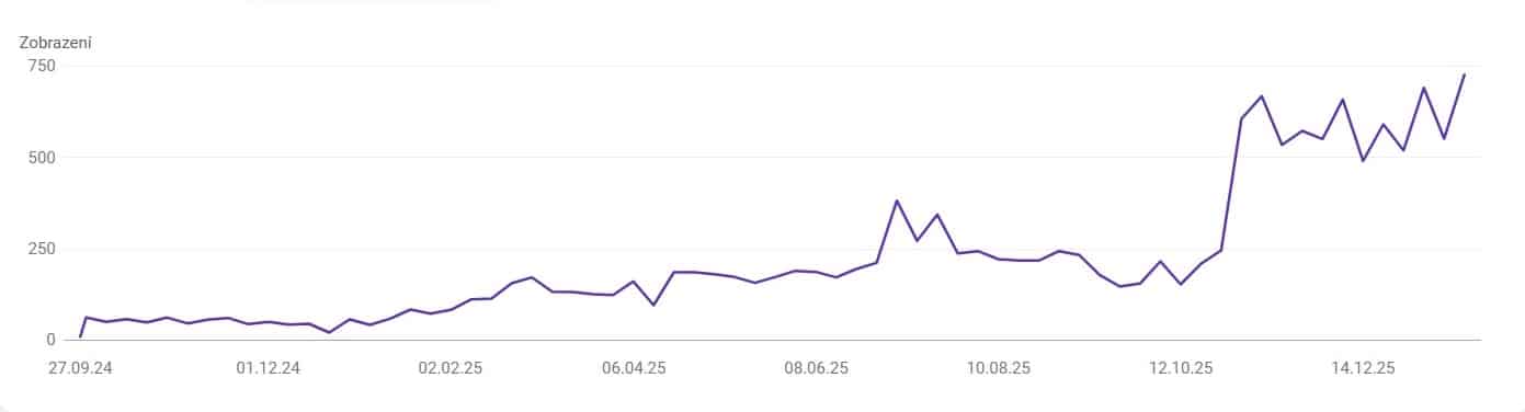 Google-Search-Console-pocet-zobrazeni-zahradychara