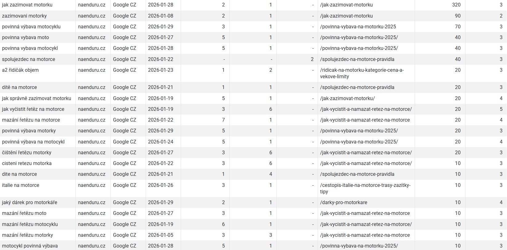 Tabulka výsledků AI Overviews